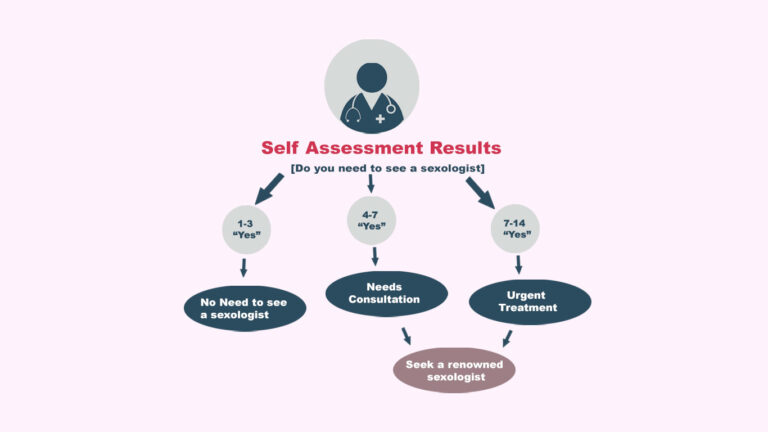 Self Assessment